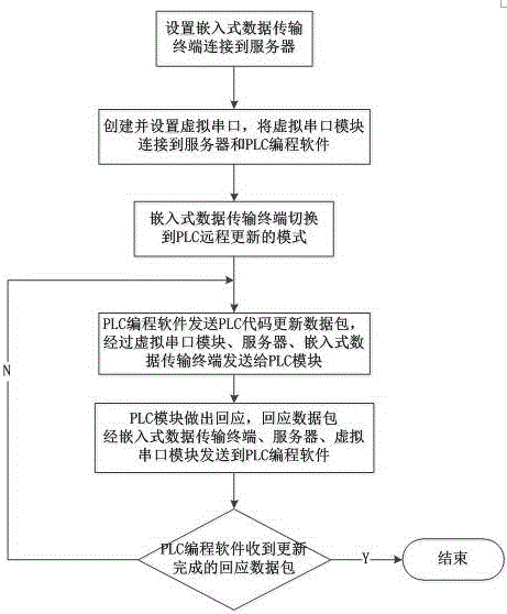 A PLC remote code updating system and method