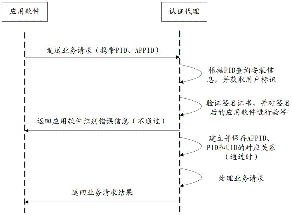 Authentication method and system for android platform application software on mobile internet
