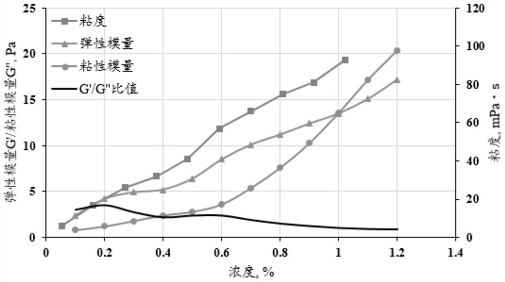 Stepless variable-viscosity on-site hydraulic fracturing method free of preparation of slick water