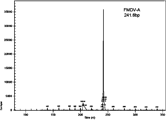 Kit for detecting foot-and-mouth disease type-A virus as well as preparation and using methods of kit