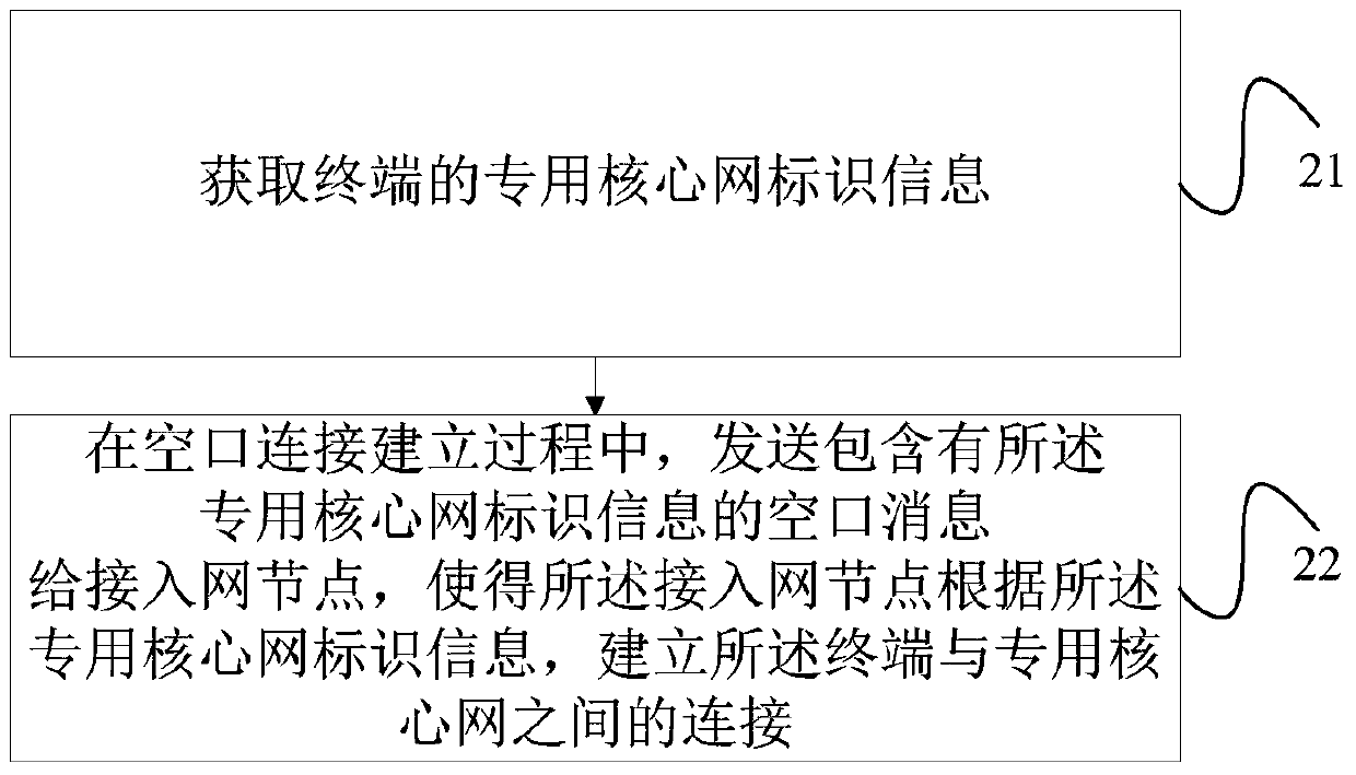 Dedicated network selection method, terminal, access network node and core network node