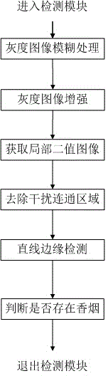 Monitoring method for smoking behavior of driver