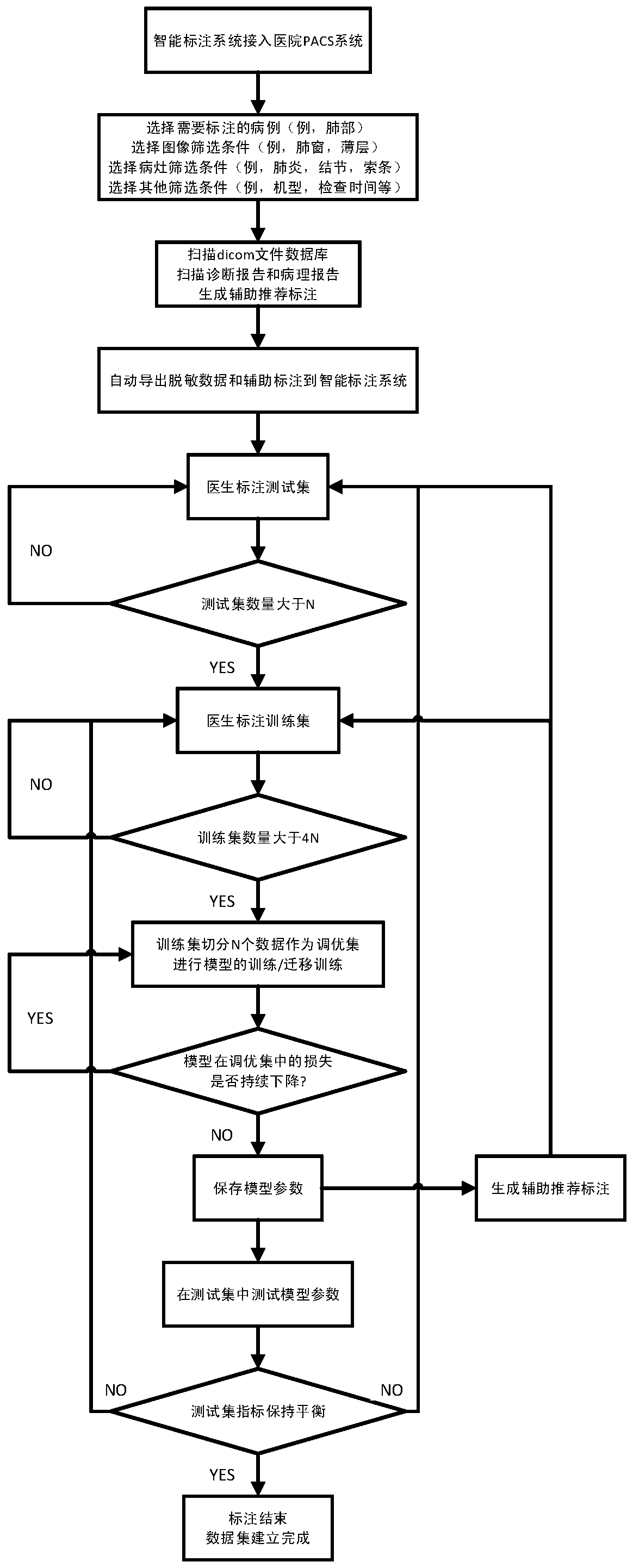 Method and system for automatically online learning and intelligently assisting in annotating medical images