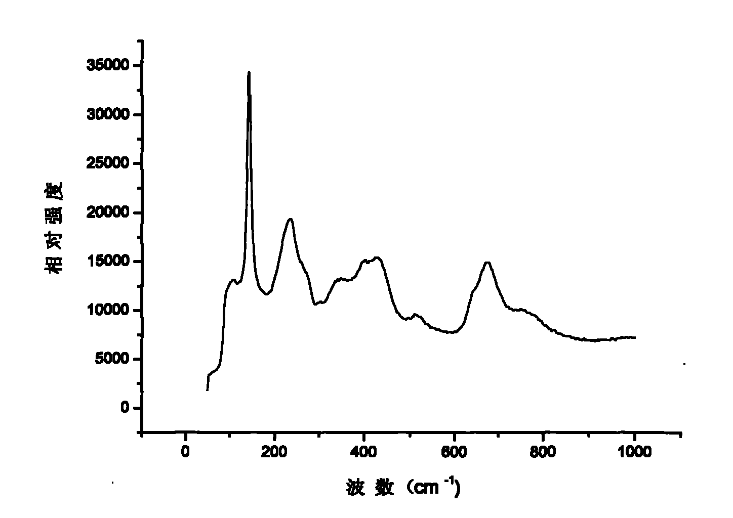 Method for preparing lithium titanate/titanium nitride composite material