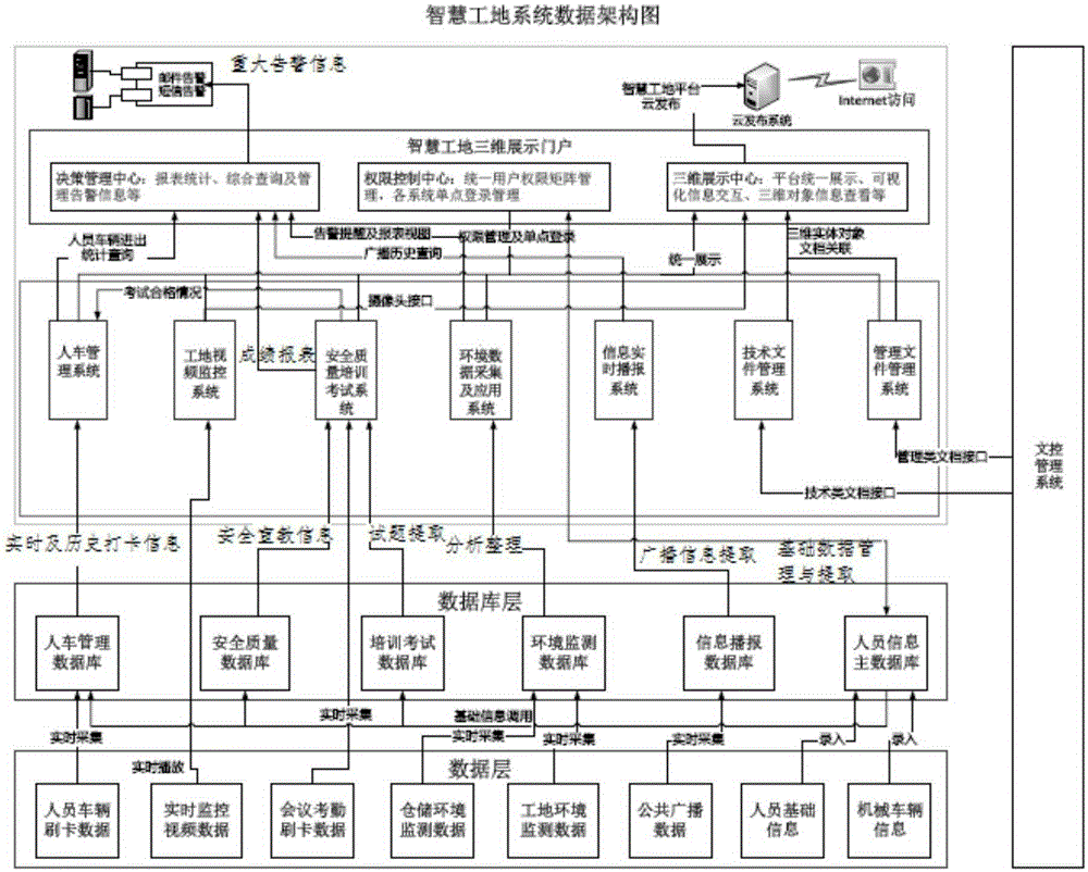 Live-action visual intelligent construction site managing system based on three-dimensional model