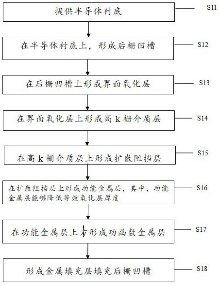 A kind of semiconductor device preparation method and prepared semiconductor device