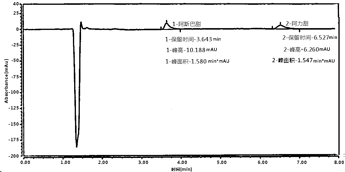 Method for measuring aspartame and alitame in food by reversed phase liquid chromatography mixed-standard sample-adding incremental process