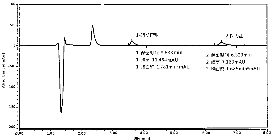 Method for measuring aspartame and alitame in food by reversed phase liquid chromatography mixed-standard sample-adding incremental process