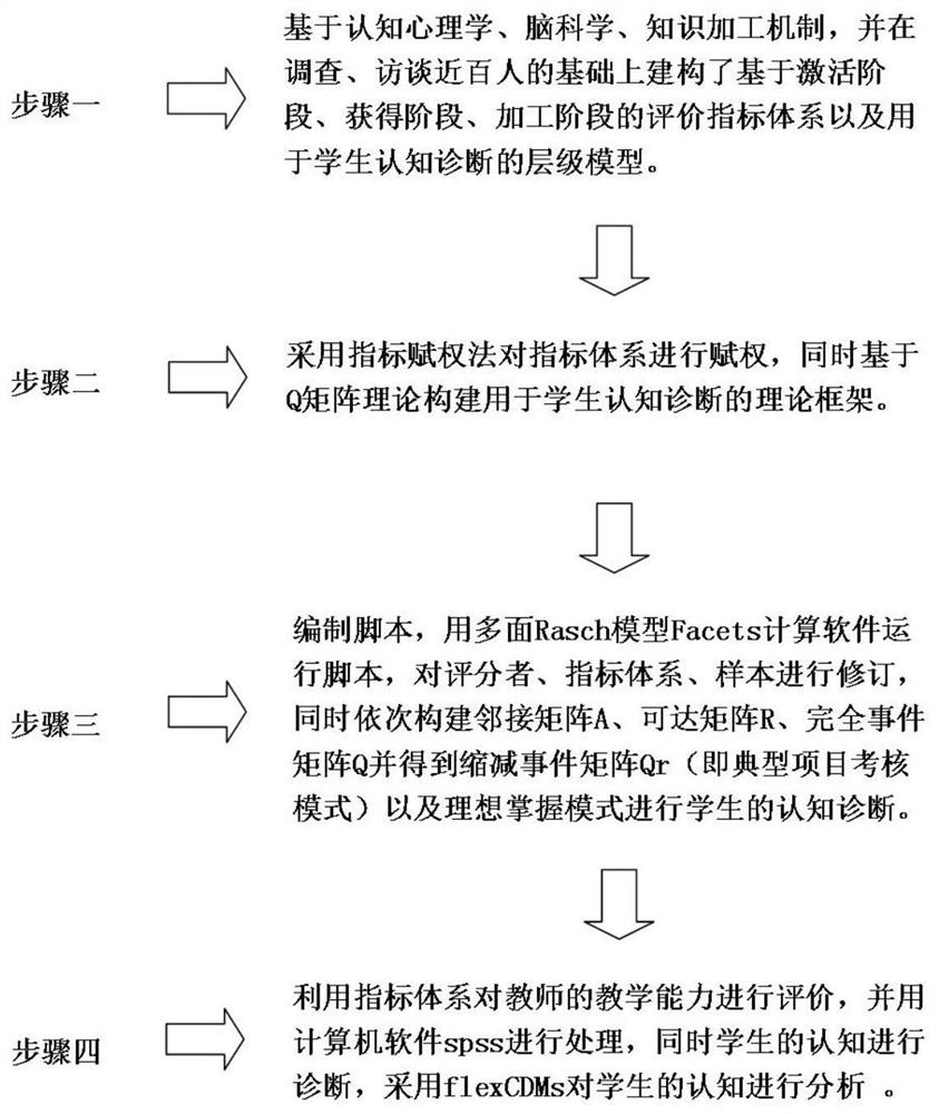 Teacher teaching ability manifestation evaluation method based on knowledge processing mechanism