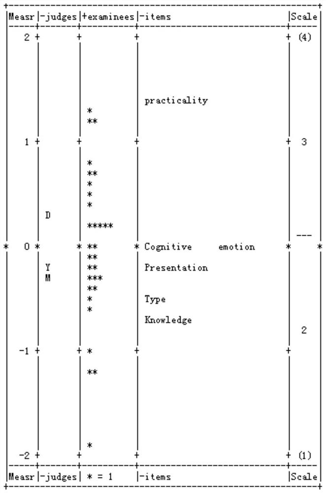 Teacher teaching ability manifestation evaluation method based on knowledge processing mechanism