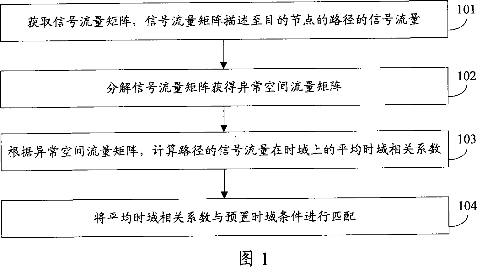 Detection method and device for DDoS attack