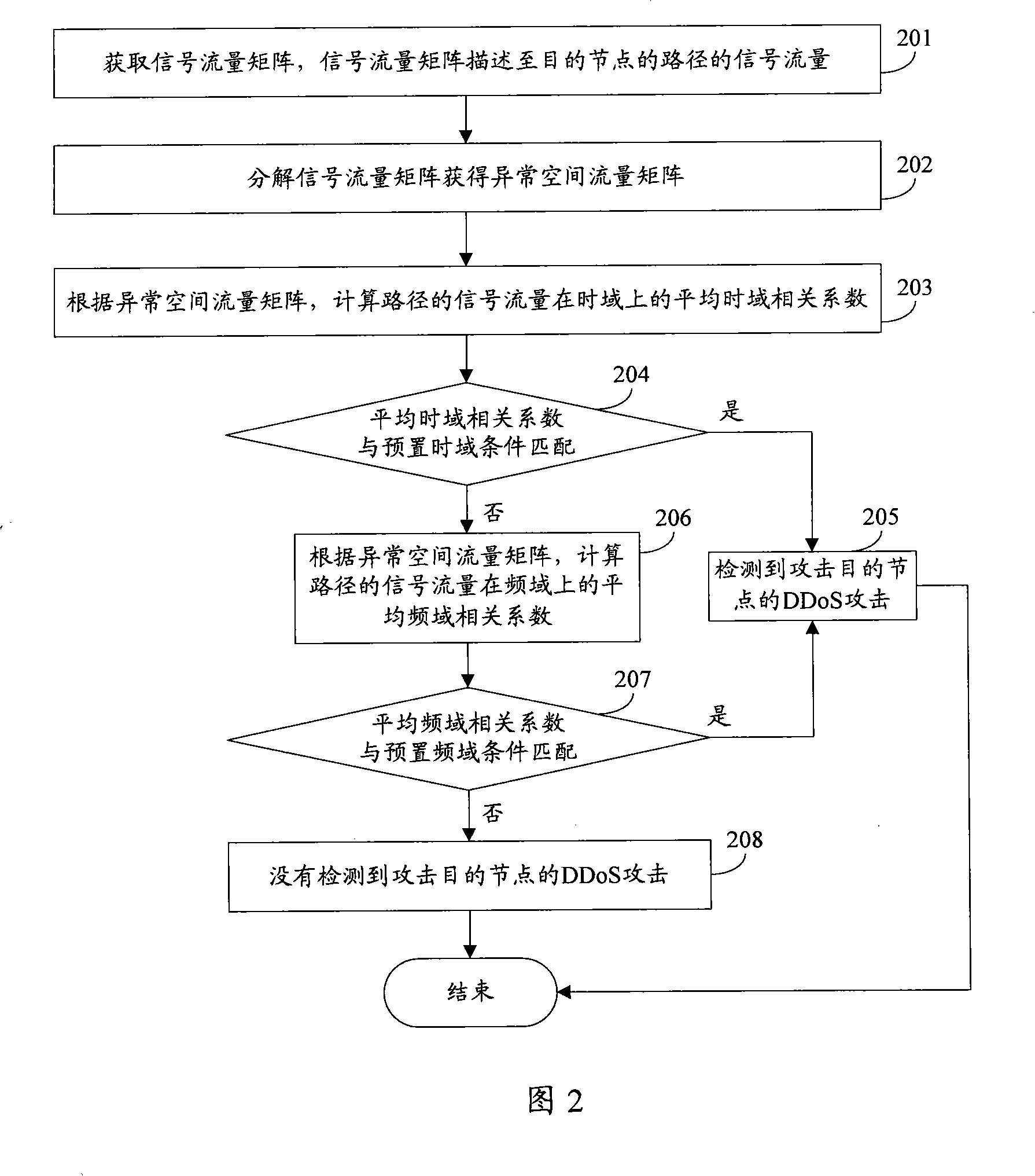 Detection method and device for DDoS attack