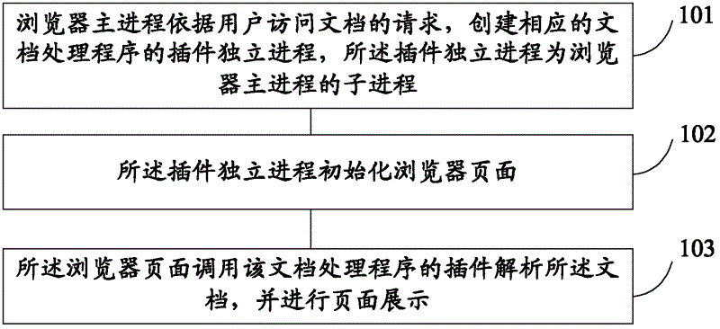 Method and device for displaying document in browser