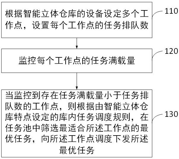 Method, device and system for balanced task scheduling