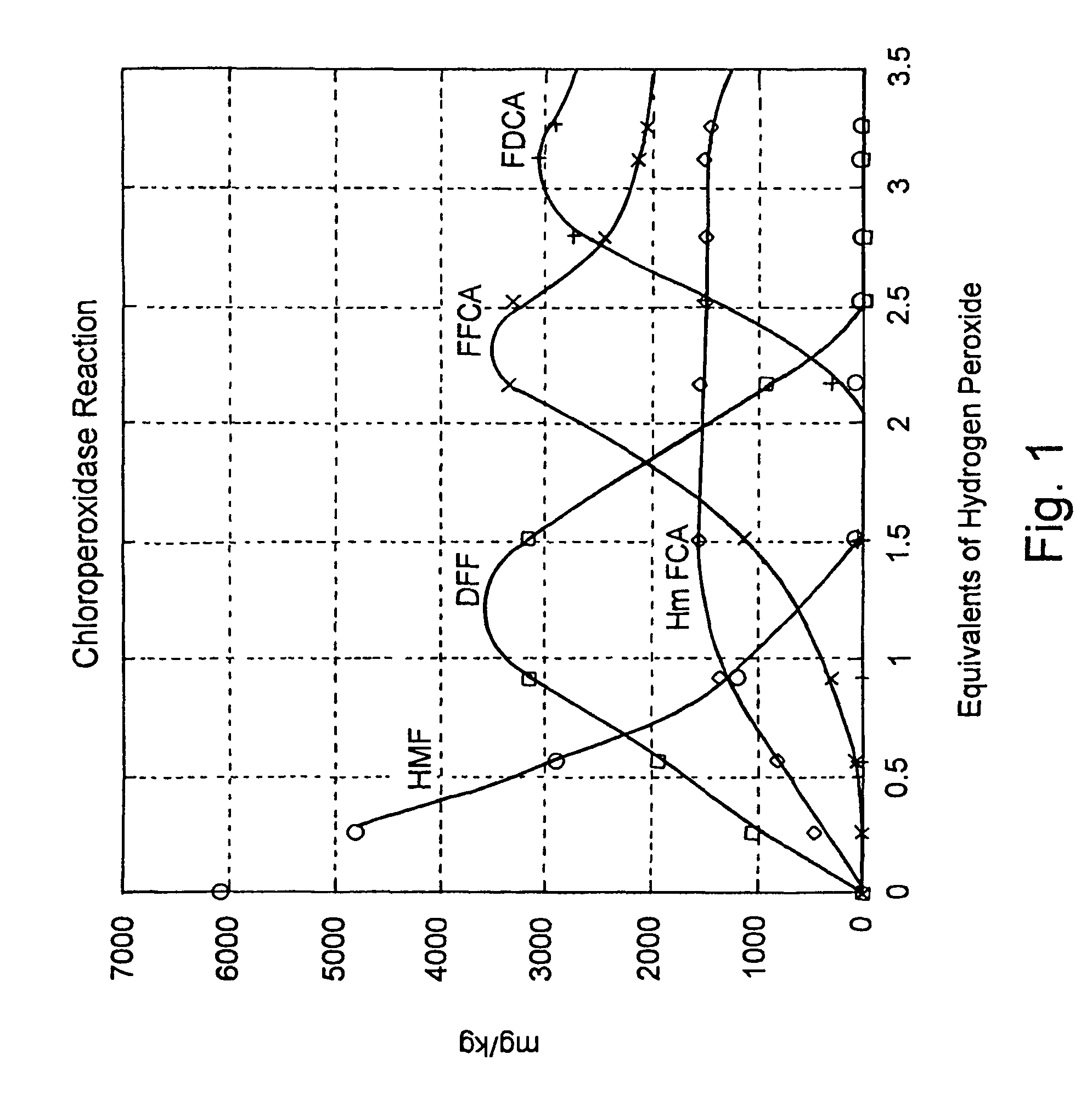 Enzymatic oxidation of hydroxymethylfurfural