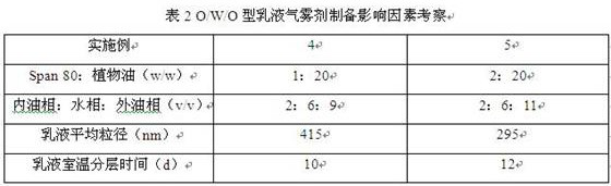 Water-in-oil and oil-in-water type emulsion aerosol and preparation method thereof