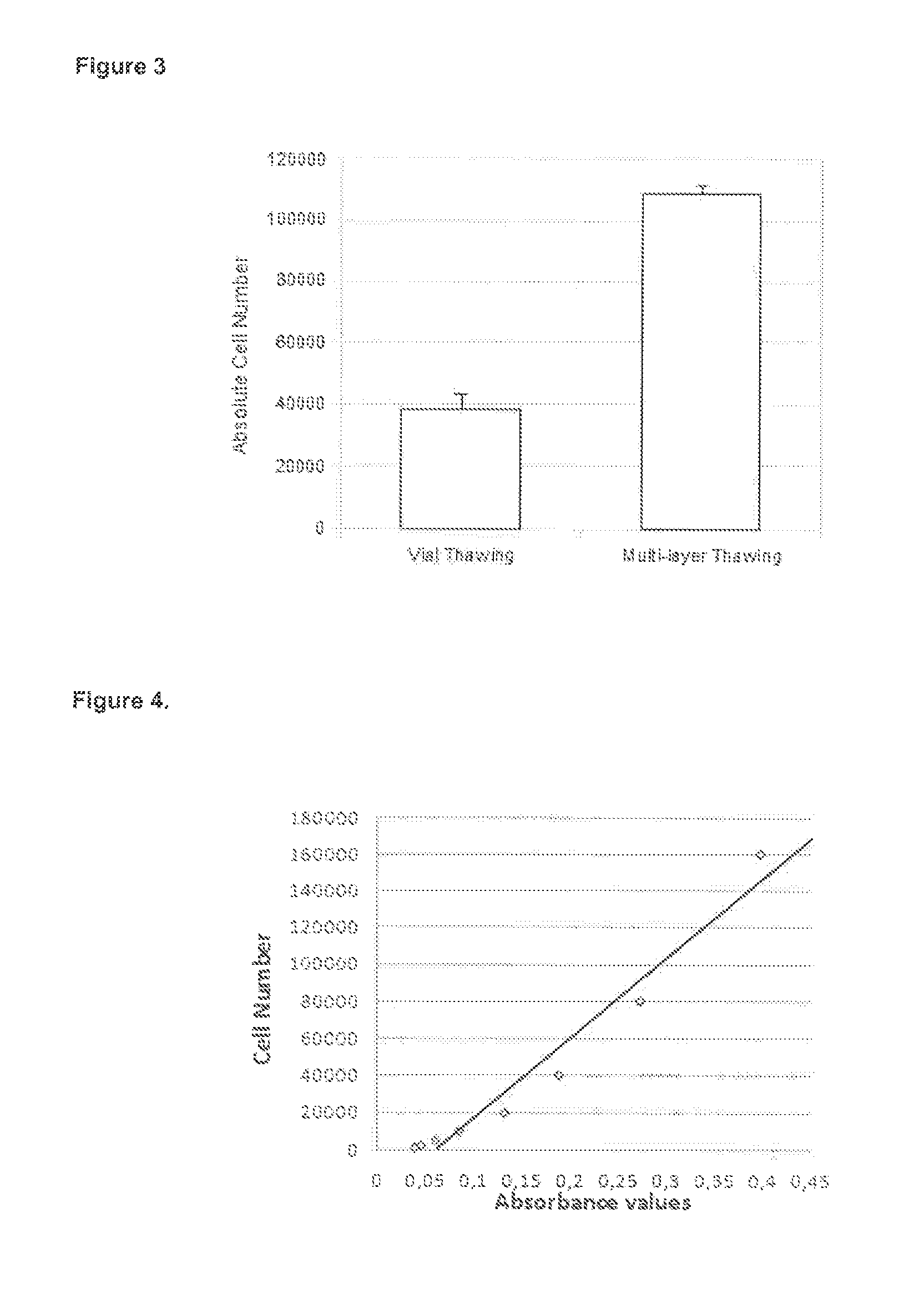 Method of freezing cells