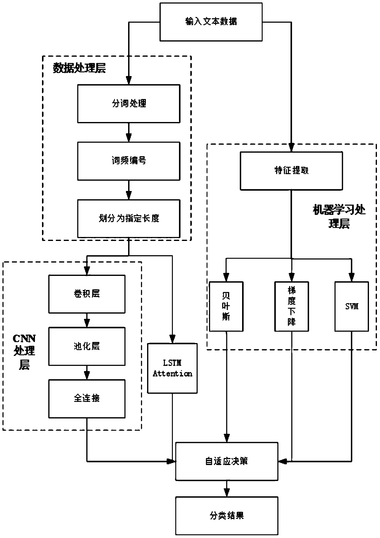 Text sentiment classification method based on hybrid model