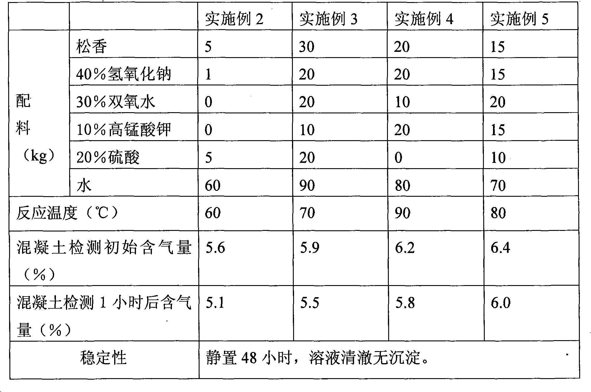 Cement concrete air entraining agent and method for preparing same