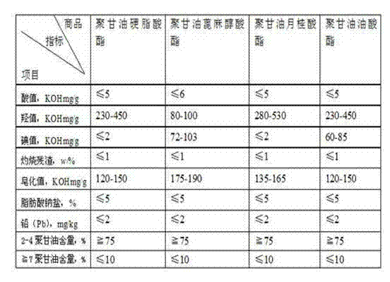 Refining method for polyglycerin and polyglycerin fatty acid ester