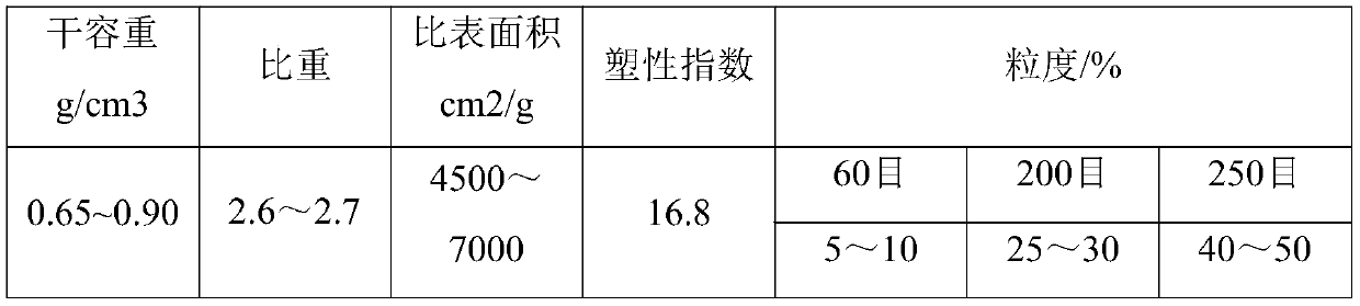 A kind of processing method of red mud