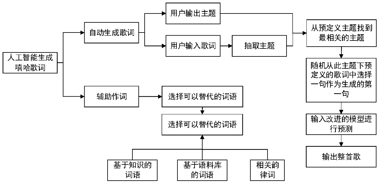 A modeling method for generating intelligent Harsh music lyrics