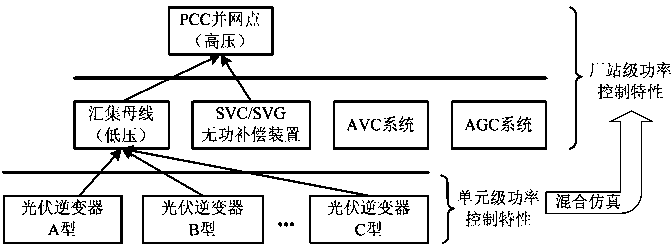 Photovoltaic power station power control characteristic acquisition system on the basis of hybrid simulation