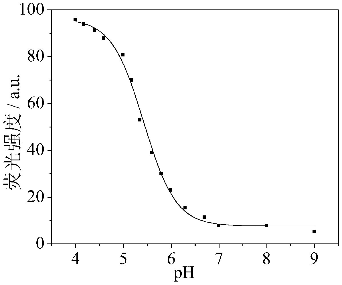 A kind of polymer pH fluorescent probe for cotton transfer printing and dyeing and its preparation method and application