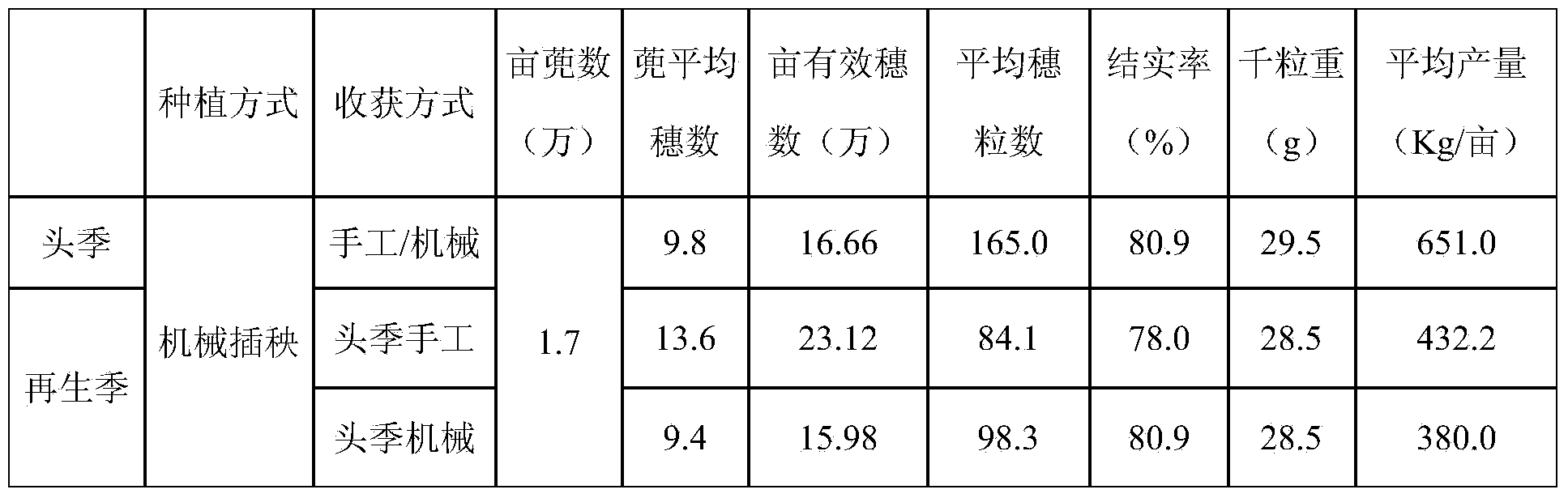 Method of fully mechanized rice cropping during two harvesting seasons