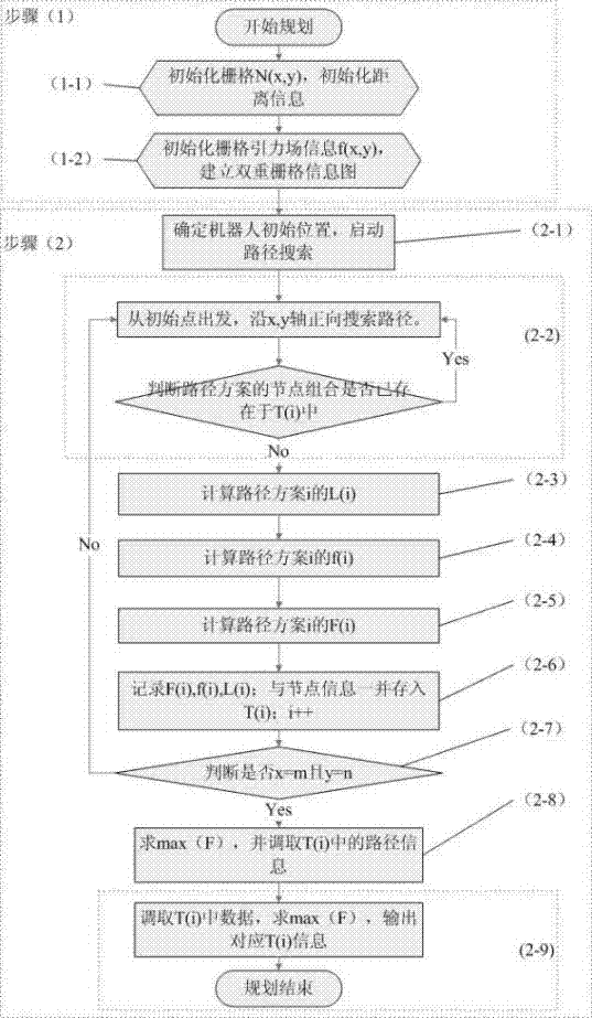 Physical modeling-based robot obstacle avoidance path planning method