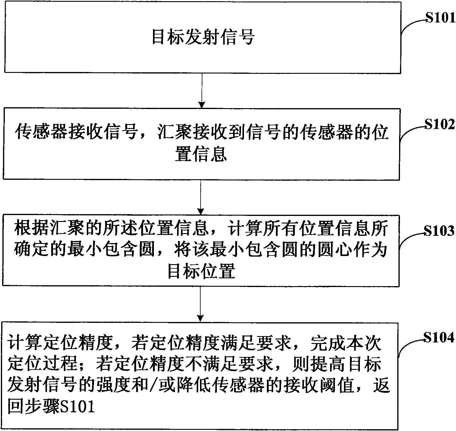 Positioning method and device in sensor network