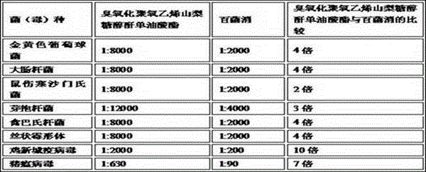 Application of ozonization surfactant in pig breeding