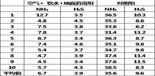 Application of ozonization surfactant in pig breeding