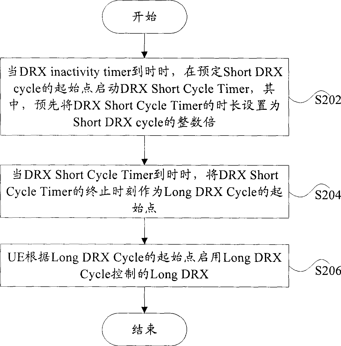 Control method for discontinuous reception and device as well as starting point setting method thereof