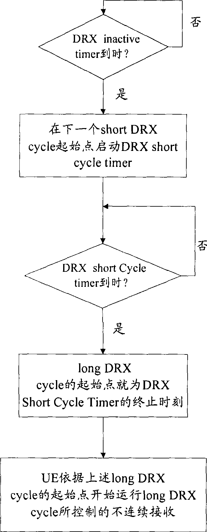 Control method for discontinuous reception and device as well as starting point setting method thereof