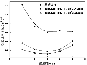 Biological magnesium alloy with surface coated with sodium magnesium fluoride film and preparation method thereof