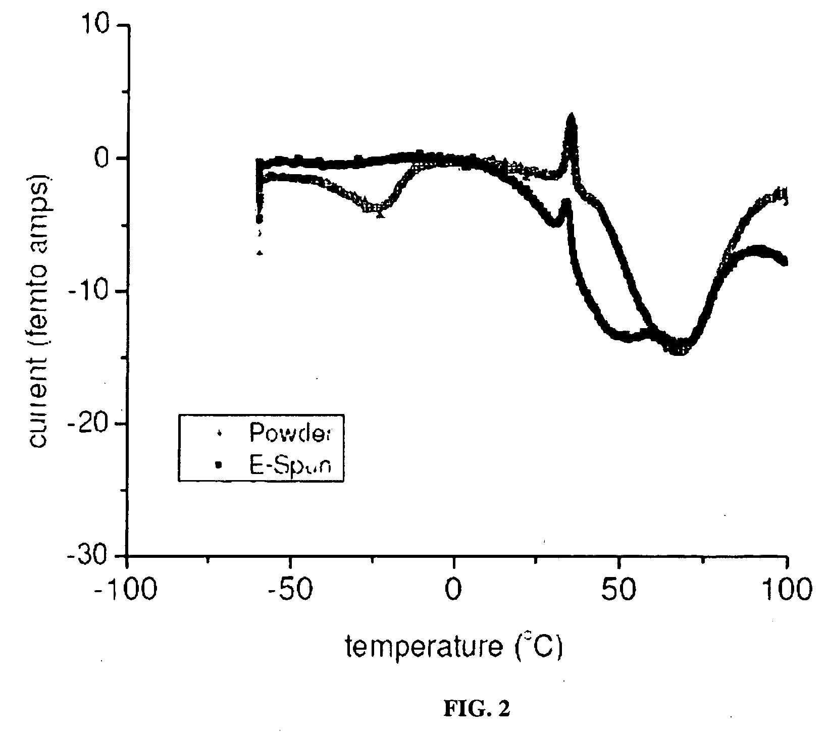 Electrospun electroactive polymers for regenerative medicine applications