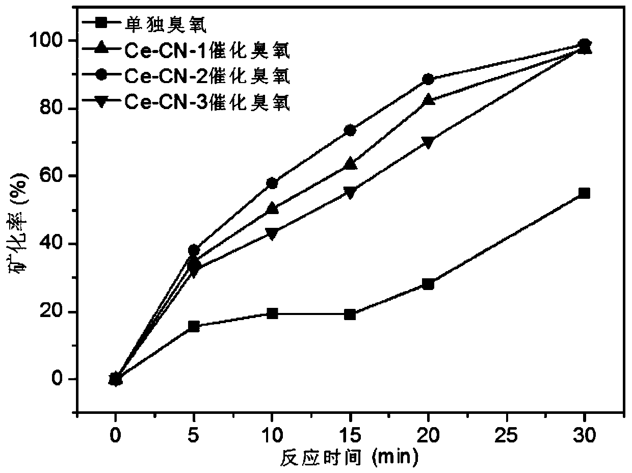 Cerium-based ozone catalyst containing double active sites as well as preparation method and application thereof