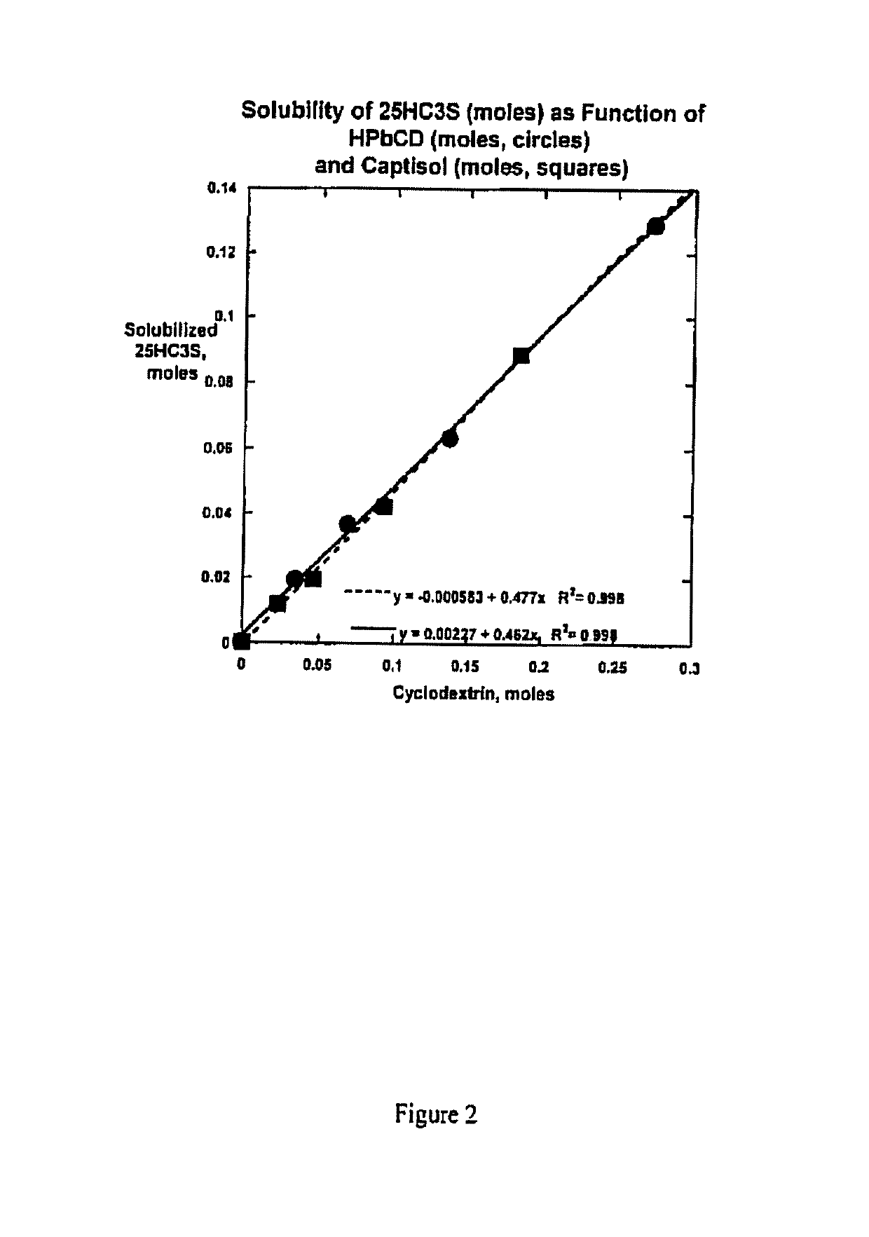 Compositions comprising 5-cholesten-3, 25-diol, 3-sulfate (25hc3s) or pharmaceutically acceptable salt thereof and at least one cyclic oligosaccharide