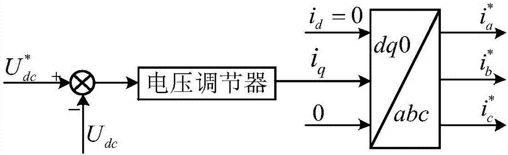 Energy-feeding flexible grounding device for power distribution network, fault arc extinction method and direct-current-side-voltage control method and system of energy-feeding flexible grounding device