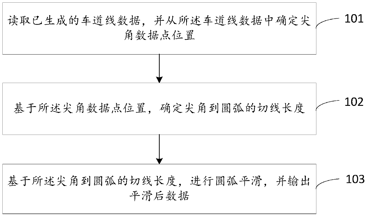 Lane line smoothing method and system