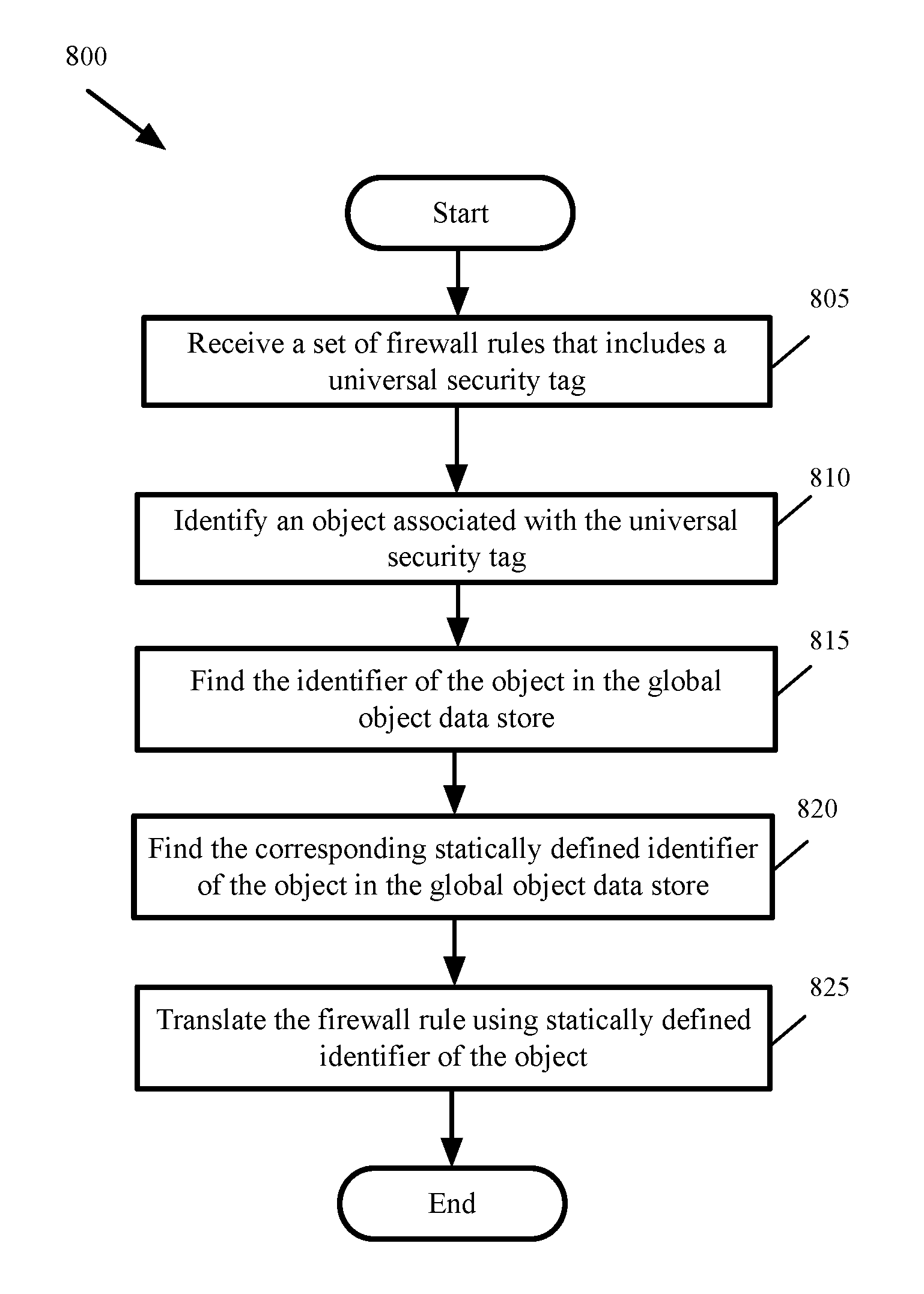 Global objects for federated firewall rule management