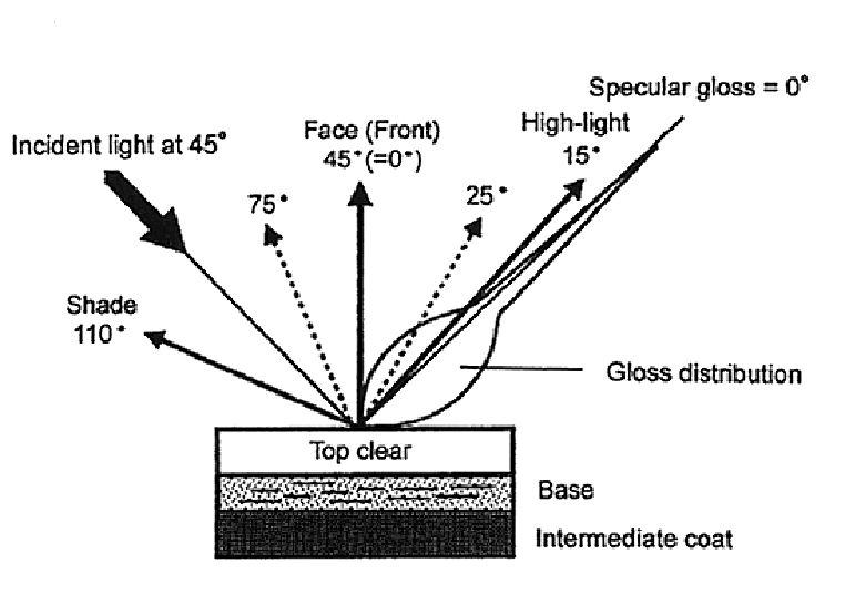 Method for quickly retrieving approximate color of metallic paint color