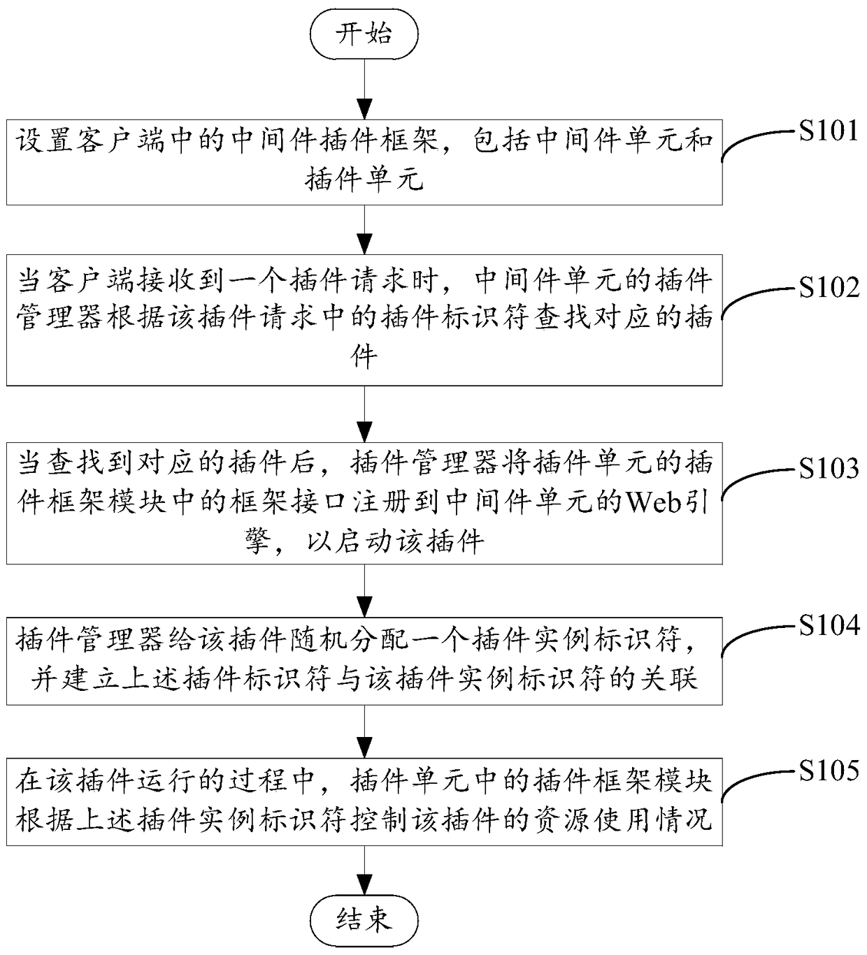 Plug-in memory resource control method and client based on middleware plug-in framework