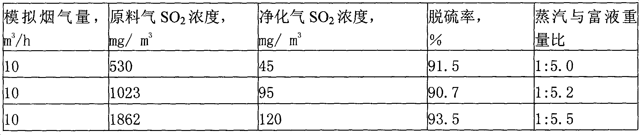 Renewable flue gas desulfuration agent and applications thereof