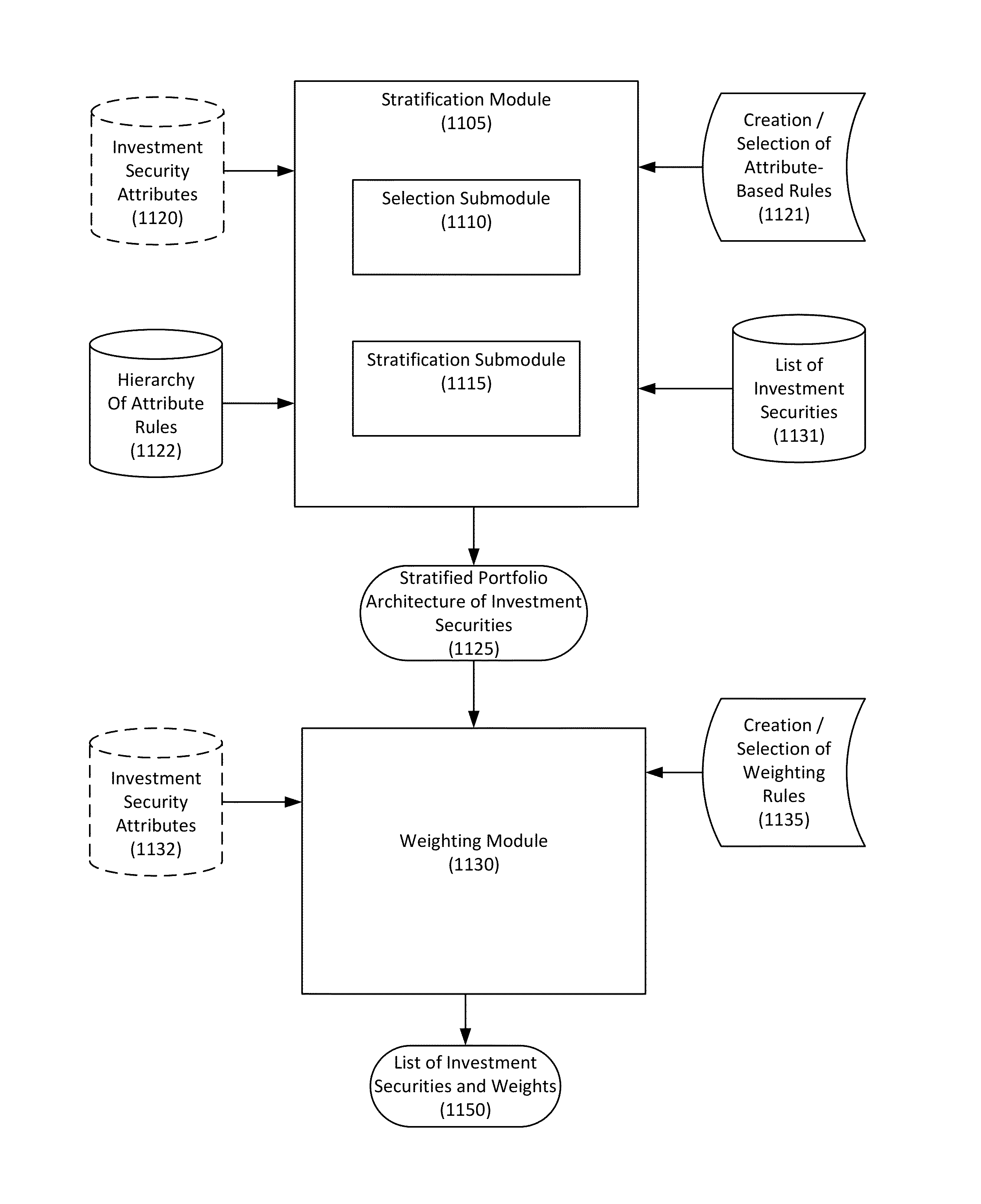 Stratified composite portfolios of investment securities