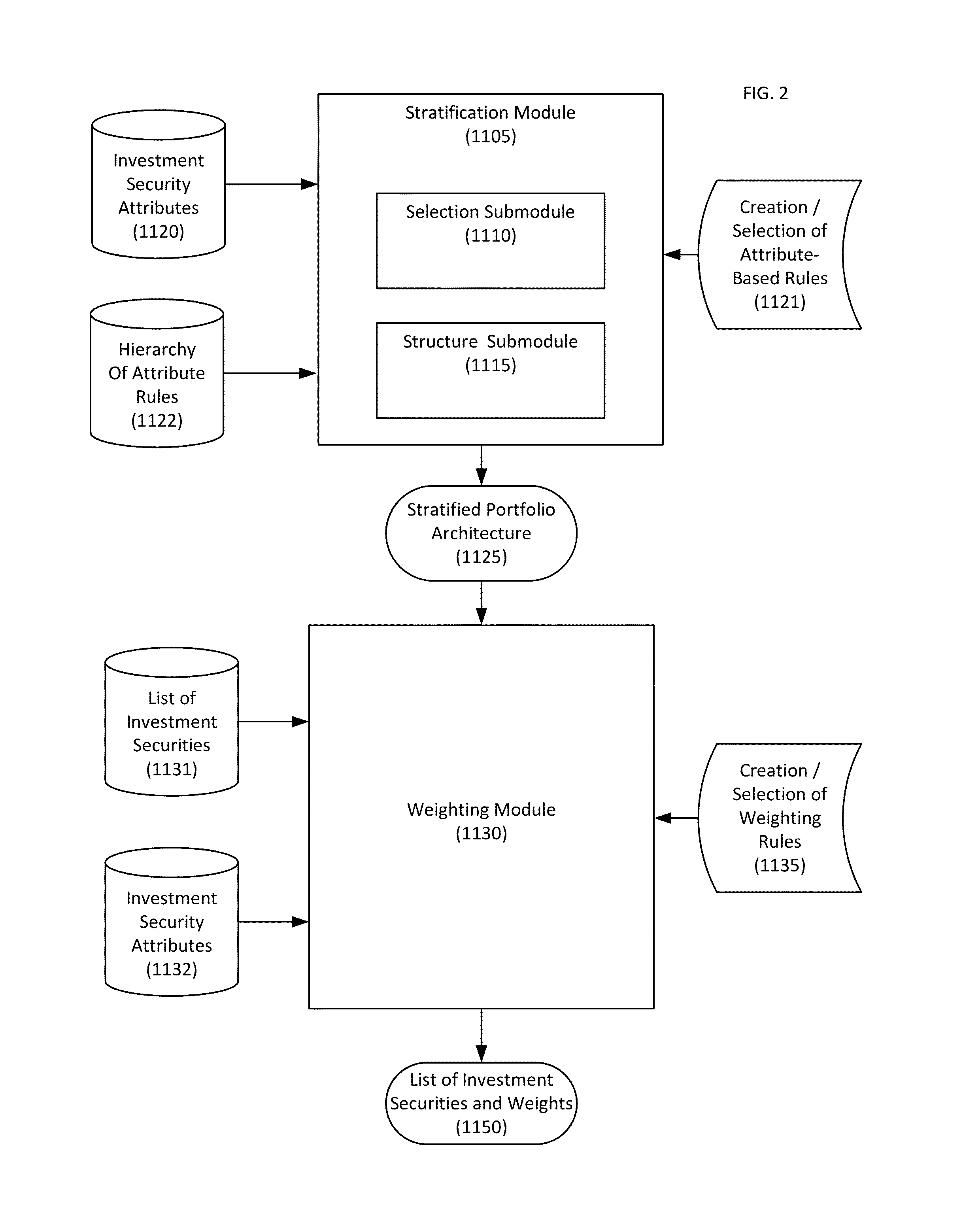 Stratified composite portfolios of investment securities