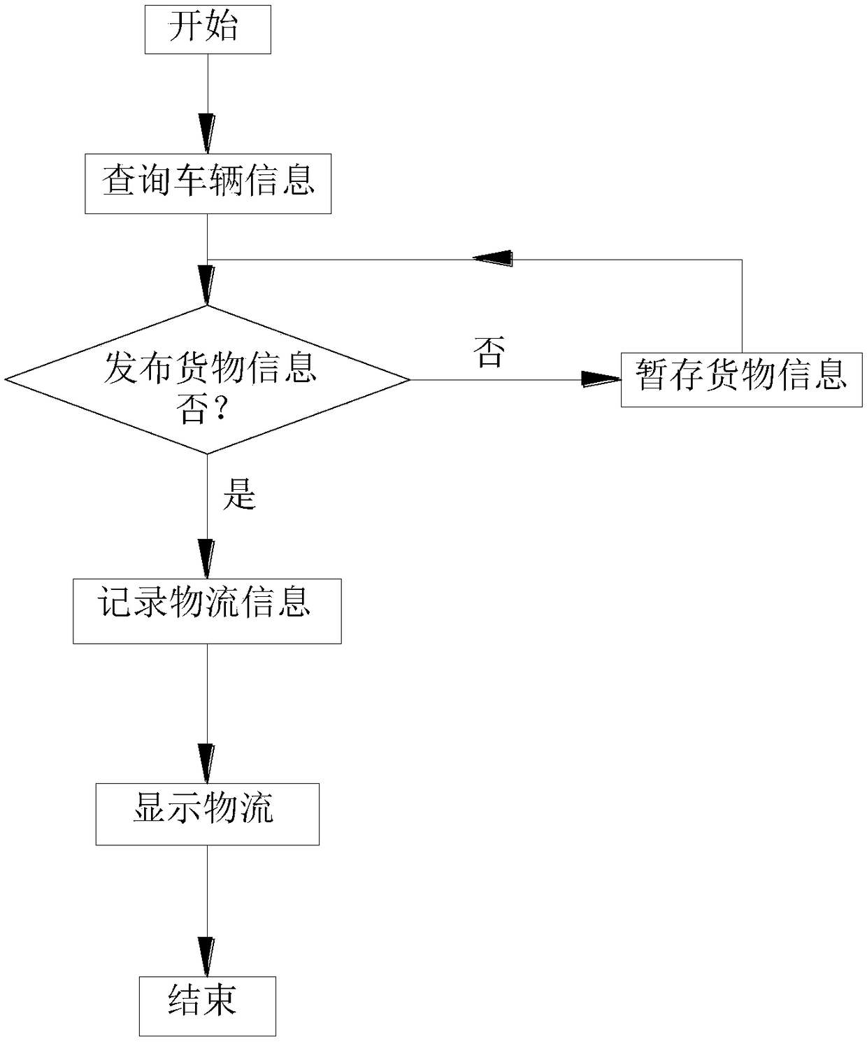 A vehicle management system and method based on logistics transportation