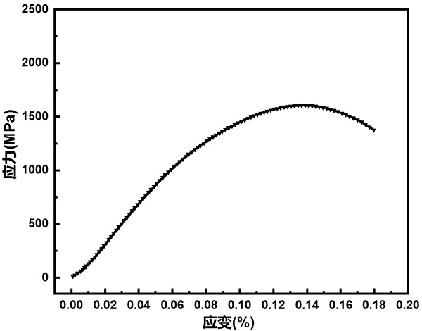 Ultrahigh-strength martensitic steel for automobile and rolling method