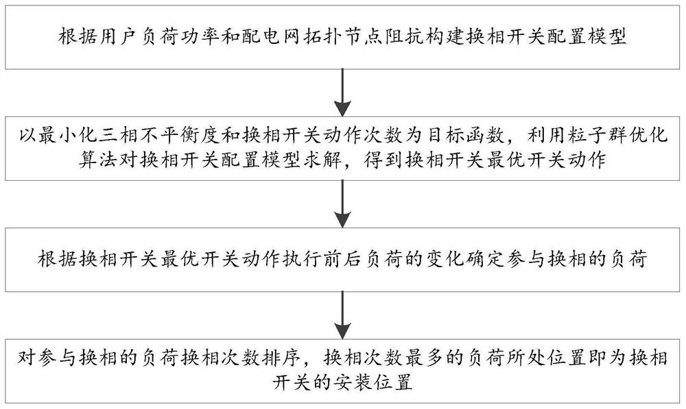 Phase-change switch optimal configuration method and system based on particle swarm optimization algorithm